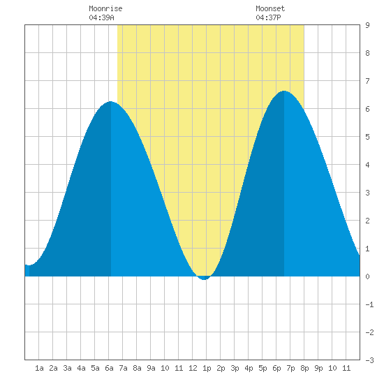 Hutchinson Island tide chart for Thursday, April 24, 2025