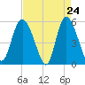 Hutchinson Island tide chart for Thursday, April 24, 2025