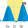 Hutchinson Island tide chart for Friday, April 25, 2025