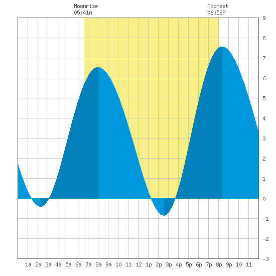 Hutchinson Island tide chart for Saturday, April 26, 2025