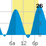 Hutchinson Island tide chart for Saturday, April 26, 2025