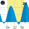 Hutchinson Island tide chart for Sunday, April 27, 2025
