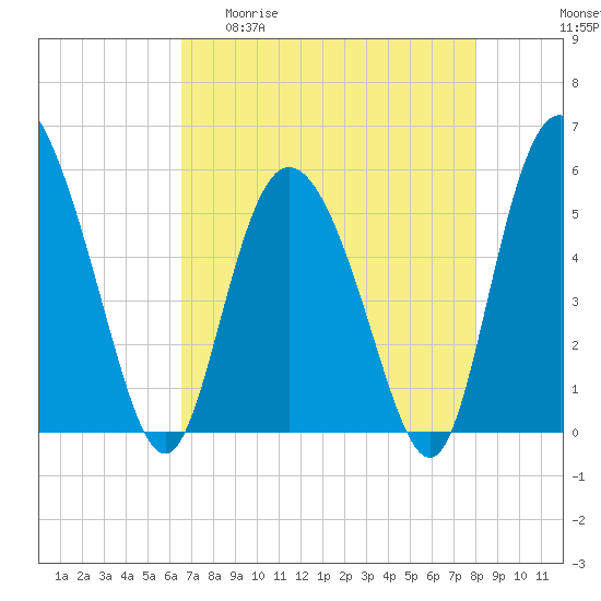 Hutchinson Island tide chart for Wednesday, April 30, 2025