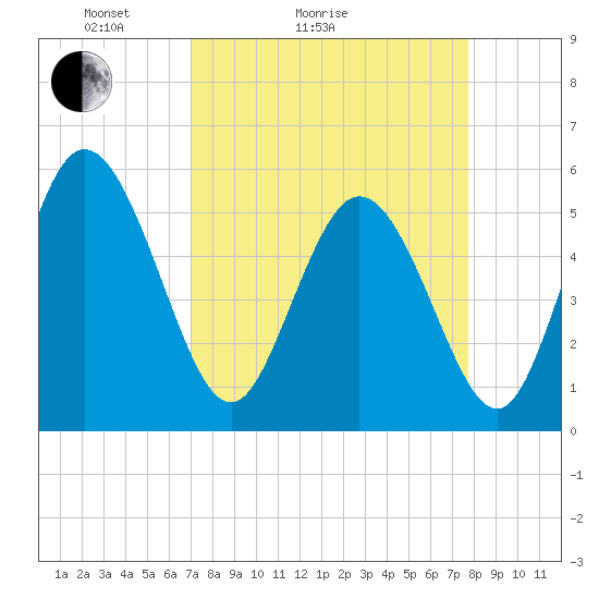 Hutchinson Island tide chart for Friday, April 4, 2025