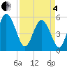 Hutchinson Island tide chart for Friday, April 4, 2025