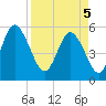 Hutchinson Island tide chart for Saturday, April 5, 2025