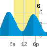 Hutchinson Island tide chart for Sunday, April 6, 2025