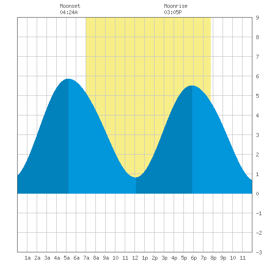 Hutchinson Island tide chart for Monday, April 7, 2025