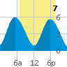 Hutchinson Island tide chart for Monday, April 7, 2025