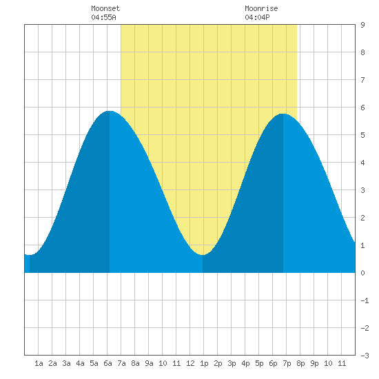 Hutchinson Island tide chart for Tuesday, April 8, 2025