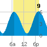 Hutchinson Island tide chart for Wednesday, April 9, 2025