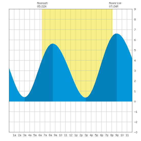 Hutchinson Island tide chart for Sunday, May 11, 2025