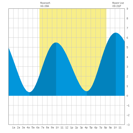 Hutchinson Island tide chart for Tuesday, May 13, 2025