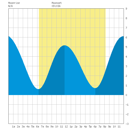 Hutchinson Island tide chart for Friday, May 16, 2025