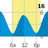 Hutchinson Island tide chart for Friday, May 16, 2025