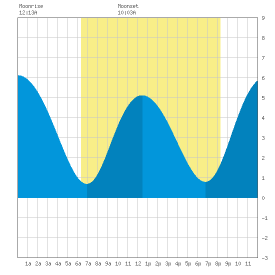 Hutchinson Island tide chart for Saturday, May 17, 2025