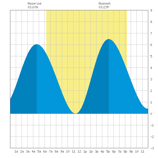 Hutchinson Island tide chart for Thursday, May 22, 2025