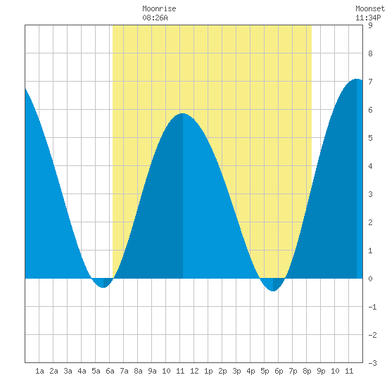 Hutchinson Island tide chart for Thursday, May 29, 2025