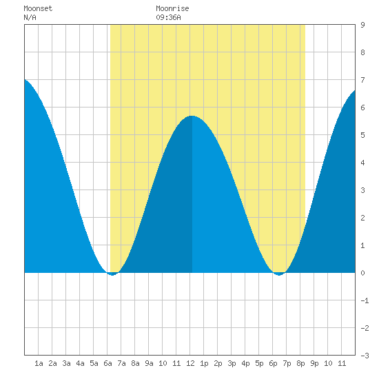 Hutchinson Island tide chart for Friday, May 30, 2025
