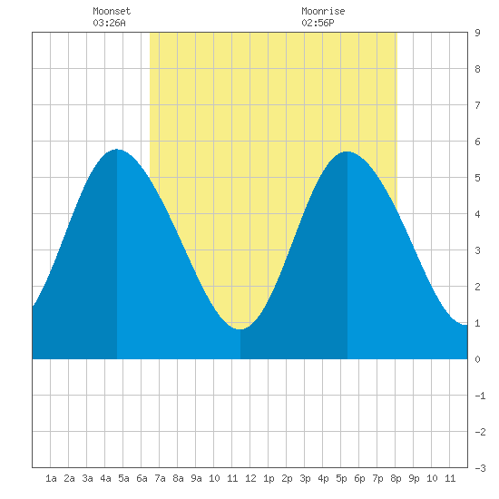 Hutchinson Island tide chart for Tuesday, May 6, 2025