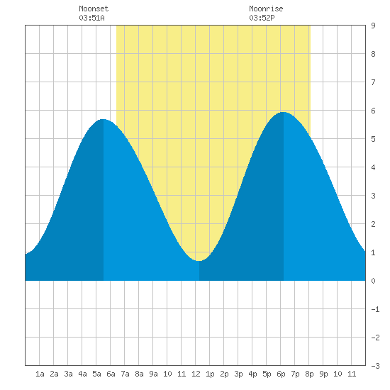 Hutchinson Island tide chart for Wednesday, May 7, 2025