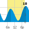Hutchinson Island tide chart for Tuesday, June 10, 2025