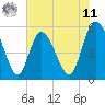 Hutchinson Island tide chart for Wednesday, June 11, 2025