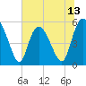 Hutchinson Island tide chart for Friday, June 13, 2025