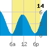 Hutchinson Island tide chart for Saturday, June 14, 2025