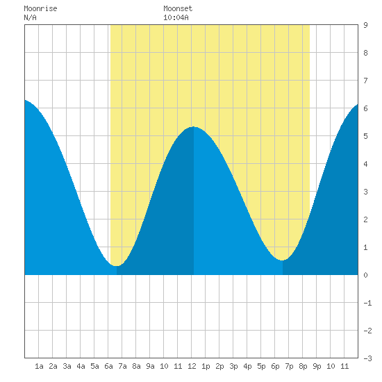 Hutchinson Island tide chart for Sunday, June 15, 2025