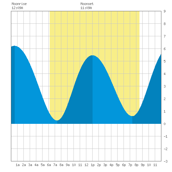 Hutchinson Island tide chart for Monday, June 16, 2025