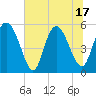 Hutchinson Island tide chart for Tuesday, June 17, 2025