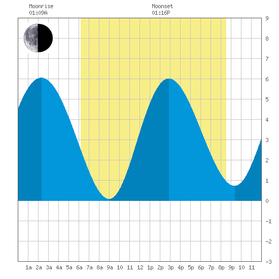 Hutchinson Island tide chart for Wednesday, June 18, 2025