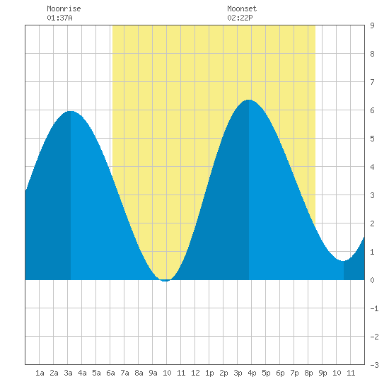 Hutchinson Island tide chart for Thursday, June 19, 2025