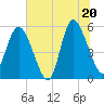 Hutchinson Island tide chart for Friday, June 20, 2025