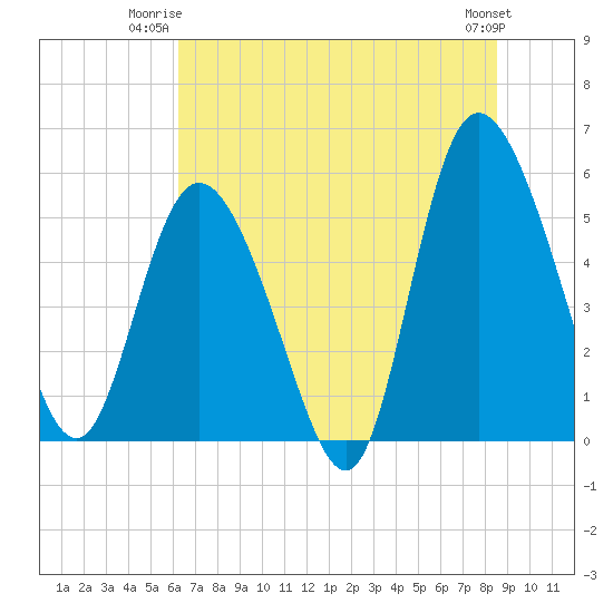Hutchinson Island tide chart for Monday, June 23, 2025