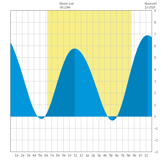 Hutchinson Island tide chart for Friday, June 27, 2025