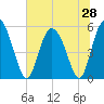 Hutchinson Island tide chart for Saturday, June 28, 2025