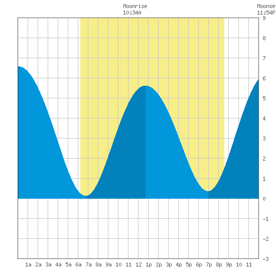 Hutchinson Island tide chart for Sunday, June 29, 2025