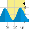 Hutchinson Island tide chart for Wednesday, June 4, 2025