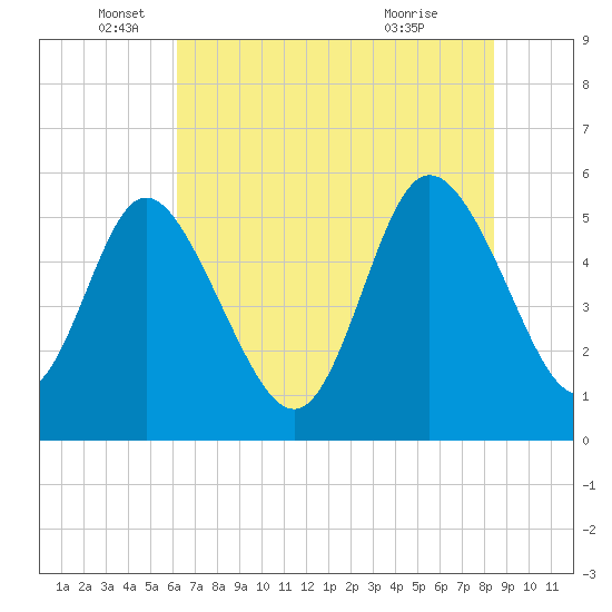 Hutchinson Island tide chart for Thursday, June 5, 2025