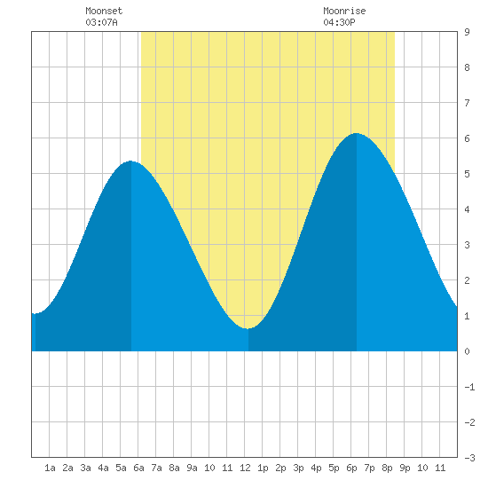 Hutchinson Island tide chart for Friday, June 6, 2025