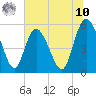 Hutchinson Island tide chart for Thursday, July 10, 2025