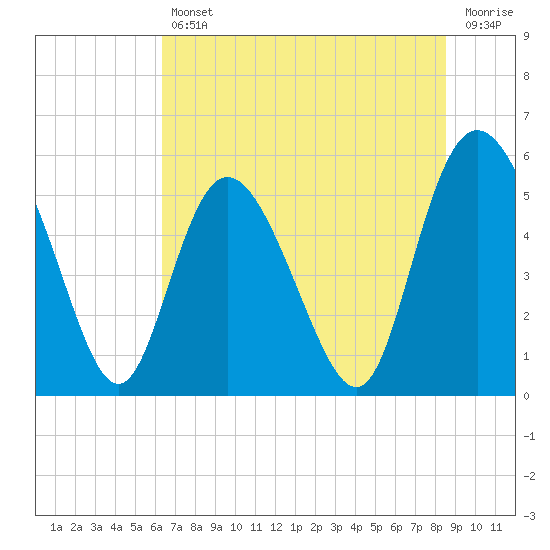 Hutchinson Island tide chart for Friday, July 11, 2025