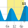 Hutchinson Island tide chart for Friday, July 11, 2025