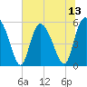 Hutchinson Island tide chart for Sunday, July 13, 2025