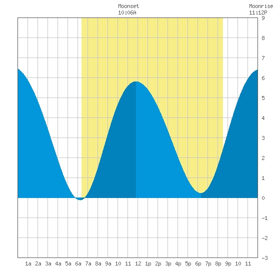 Hutchinson Island tide chart for Monday, July 14, 2025