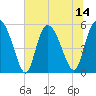 Hutchinson Island tide chart for Monday, July 14, 2025