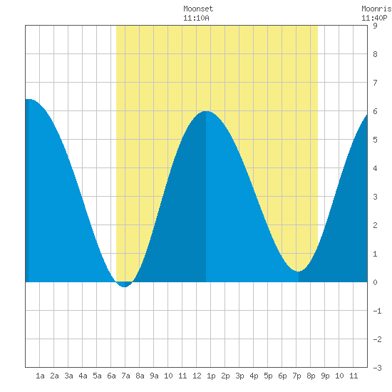 Hutchinson Island tide chart for Tuesday, July 15, 2025