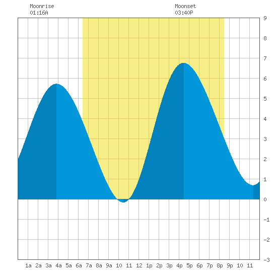 Hutchinson Island tide chart for Saturday, July 19, 2025